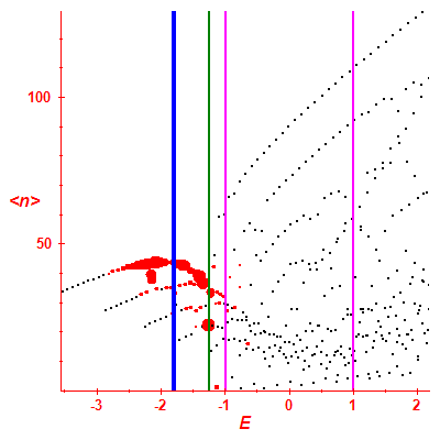 Peres lattice <N>